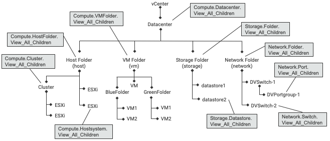vCenter Resources