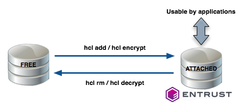 VM Disk Stages