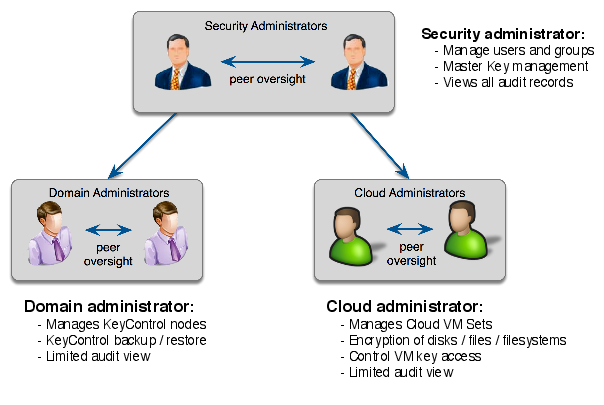 Administration Model