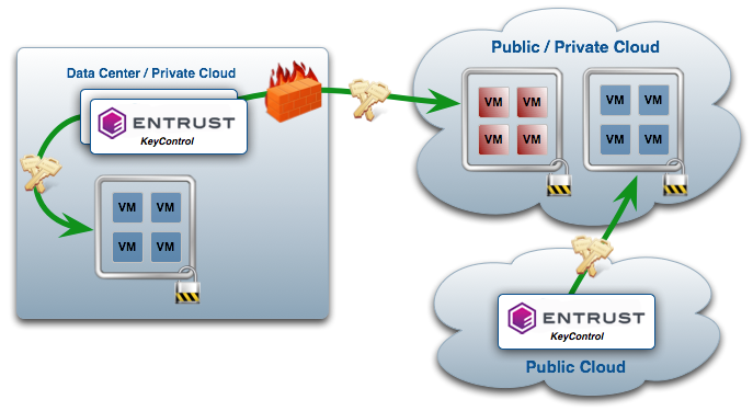 Entrust KeyControl