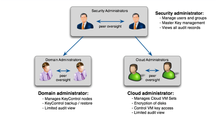 Admin Roles