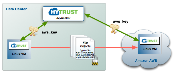 Objects Copy File