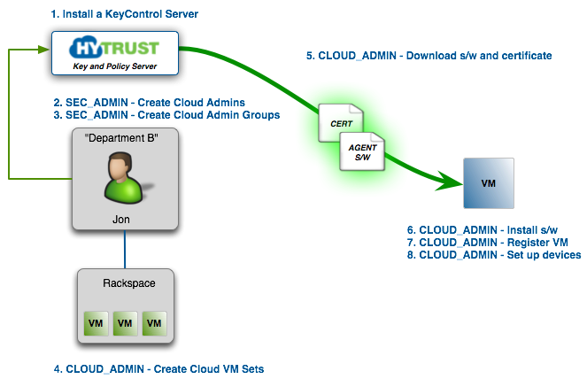 VM Steps To Follow