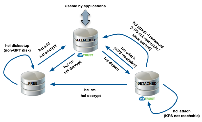 Disk State Diagram