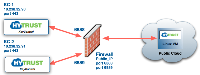 VM Firewall