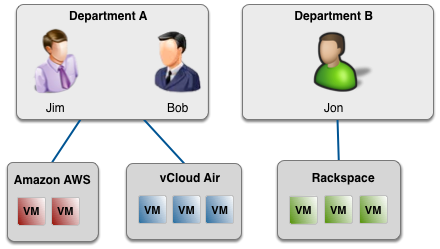VM Sets Groups