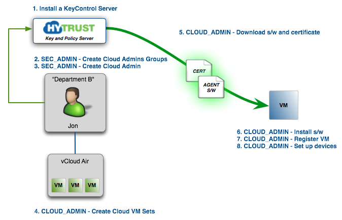 VM Steps To Follow