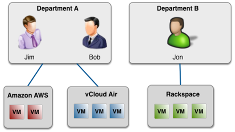 VM Sets Groups
