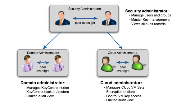 Arch Admins