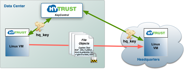 Objects Copy File