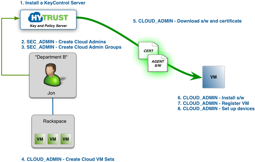VM Steps To Follow