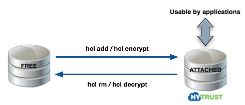 VM Disk Stages