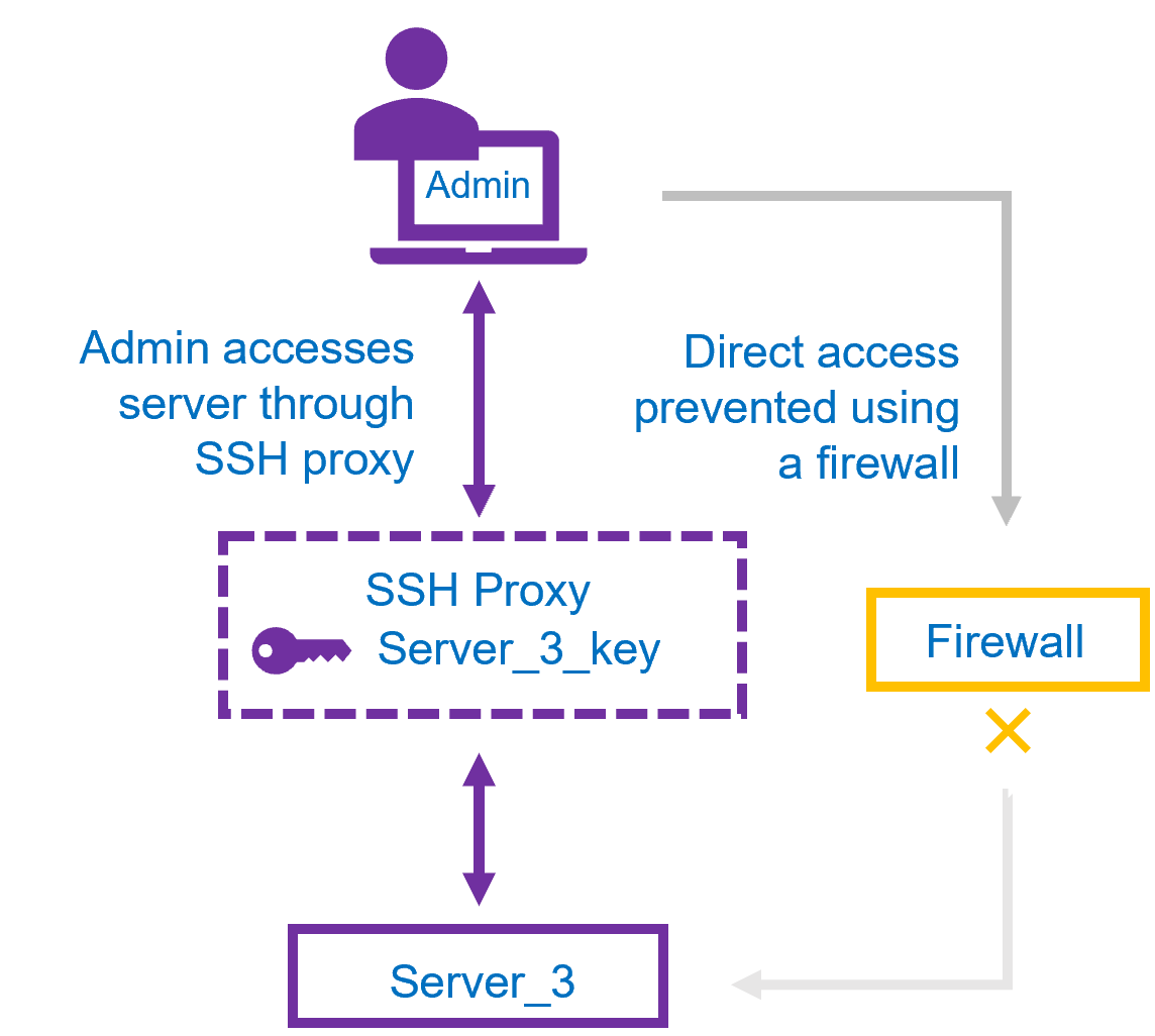 Ssh Secrets Ssh Secrets