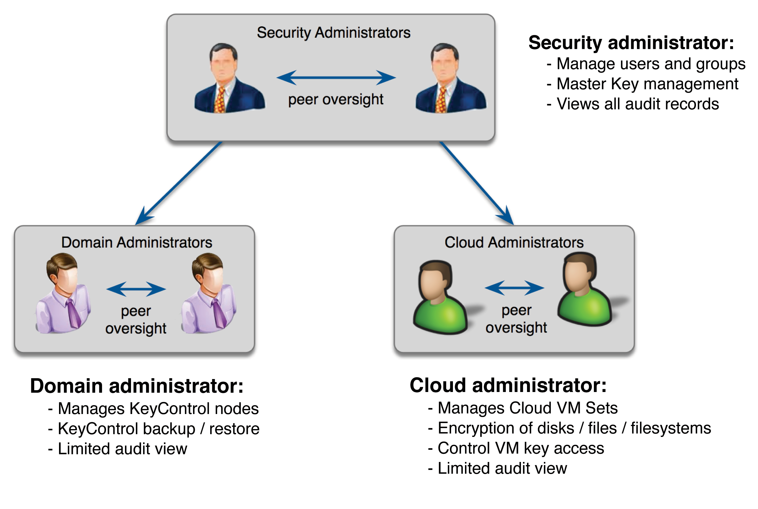 Administration Model